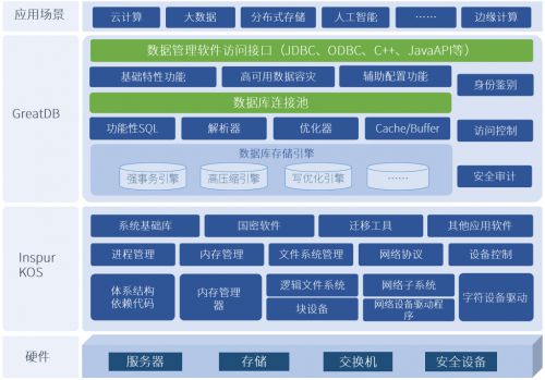浪潮信息自研服務器操作系統與萬里安全數據庫軟件實現完美兼容，共筑自主可控基石